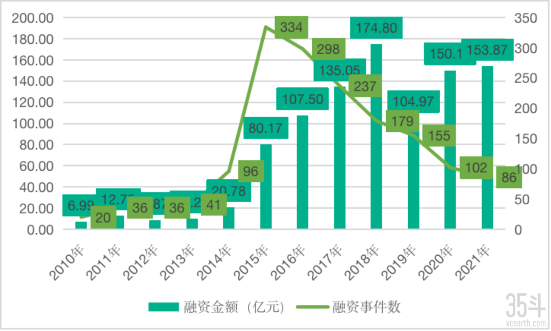 2010-2021中国农业食品行业融资情况