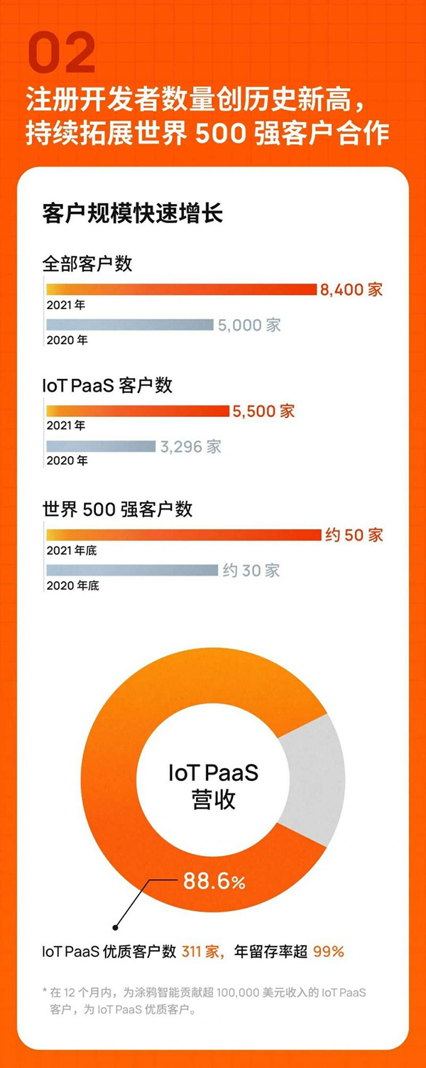 涂鸦智能发布2021年Q4及全年财报：IoT PaaS业绩亮眼-02.jpg 