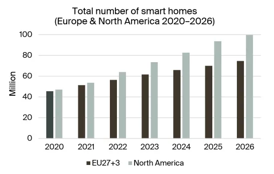 2021年欧洲和北美智能家居数量达到1.05亿-02.png 