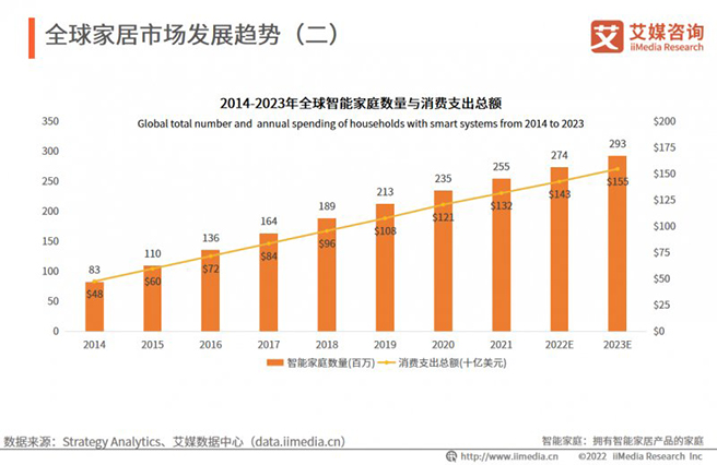 中国家居行业发展趋势分析：智能家居需求量攀升-01.jpg 
