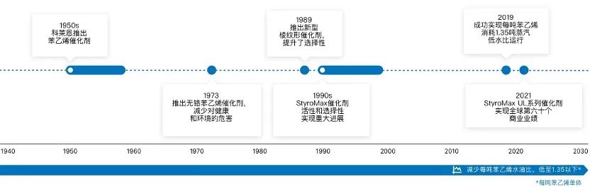 科莱恩最新一代StyroMax® UL3 超低水油比苯乙烯催化剂02.jpg 