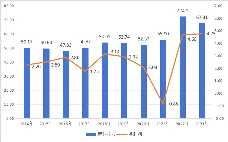 实耐格营收和盈利的情况（单位：亿美元）.webp 