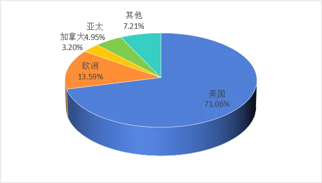 2023年实耐格营收的区域结构.webp 